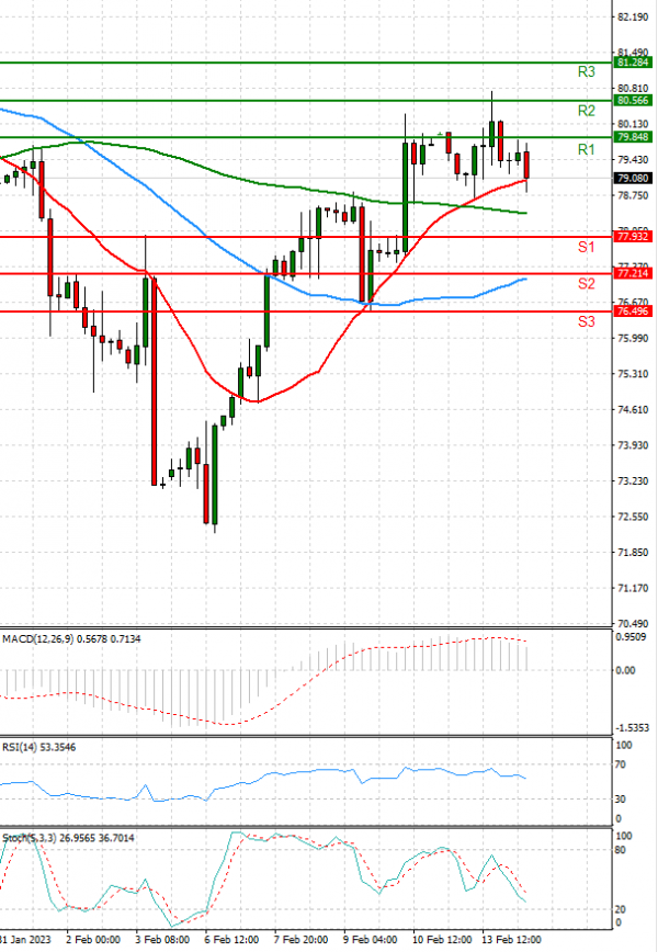 Crude Oil Analysis Technical analysis 14/02/2023